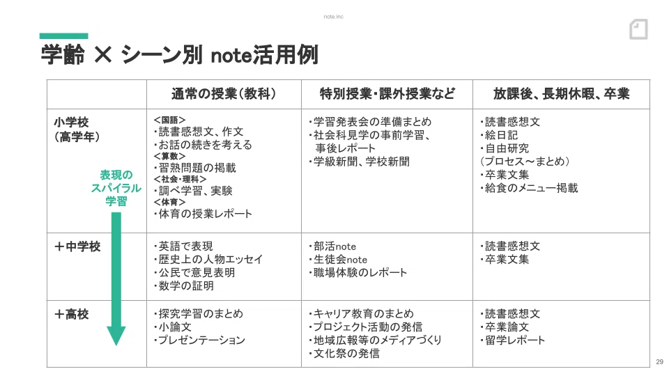 学齢とシーン別note活用方法について