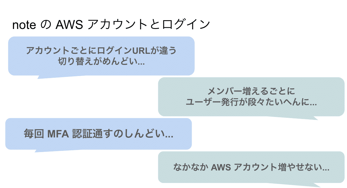 スライド画像：（不満の声）「アカウントごとにログインURLが違う切り替えがめんどい...」「メンバー増えるごとにユーザー発行が段々たいへんに...」「毎回 MFA 認証通すのしんどい...」「なかなか AWS アカウント増やせない...」