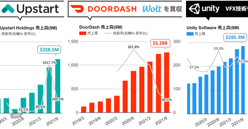 ❶ DoorDash、45%増収。フードデリバリー同業Woltを買収した背景について。DashPassサブスクライバー数が900万人を超え ❷ Upstart、3.5倍に増収。良い話と悪い話について ❸ Unity、42.6%増収。アバターやロード・オブ・ザ・リングのVFX技術を買収で獲得し、それを他社も利用可能に(クラウド版も予定)