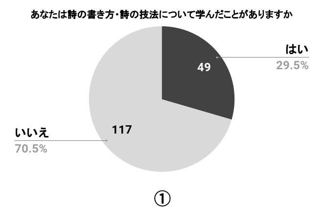 アンケート 詩の書き方って 学んだ 結果発表 渡辺八畳 Note アンケート 詩の書き方って 学んだ 結果発表 渡辺八畳 Note