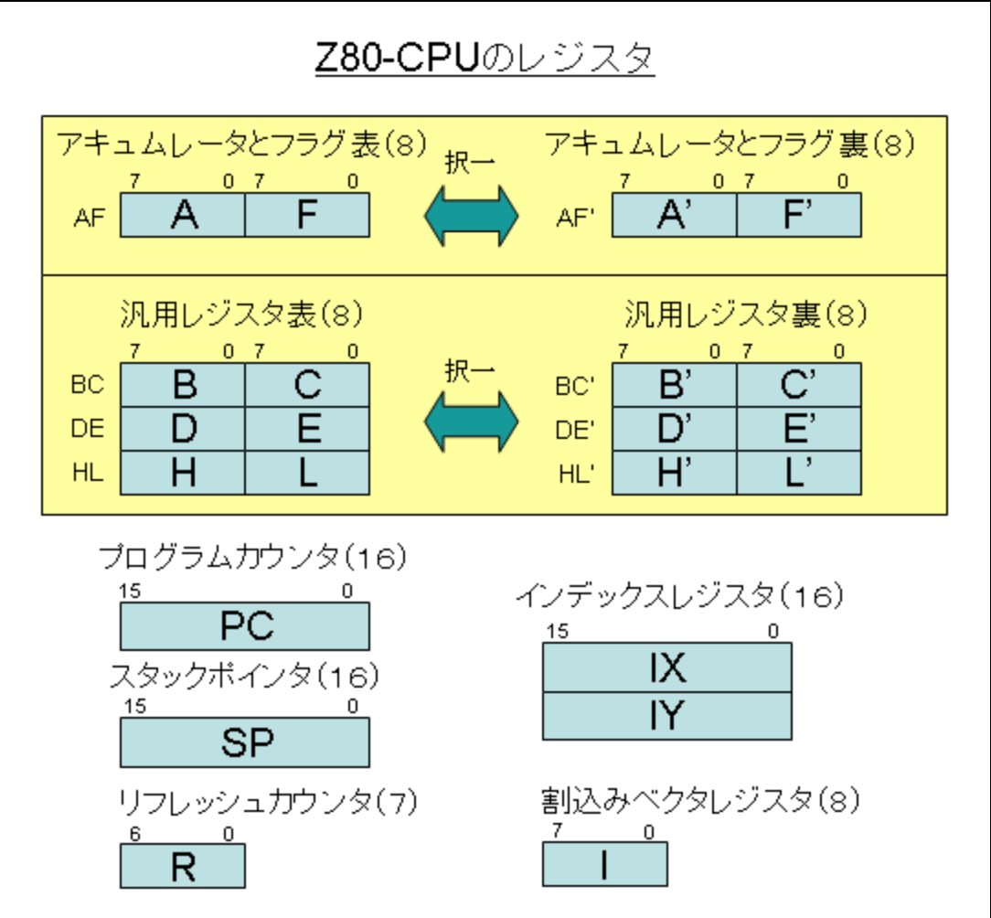 コンピュータ談義 #演算高速化アイデア #2次元レジスタ #2次元演算
