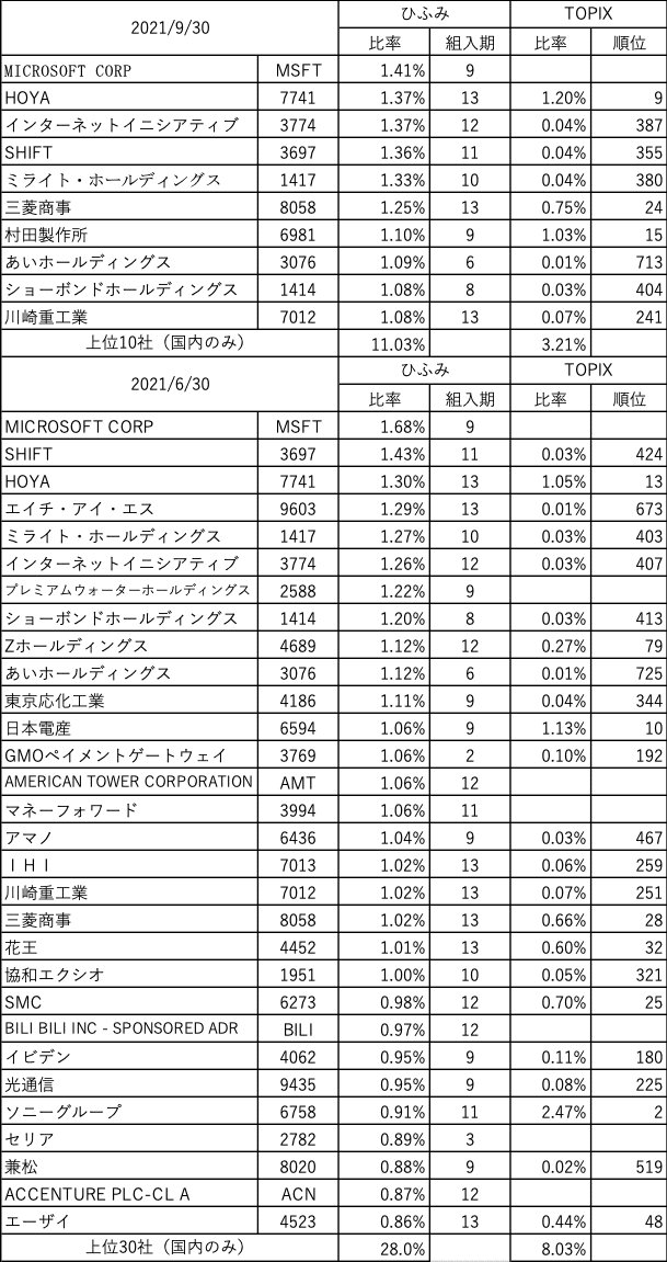 ひふみ投信_上位10社_当月