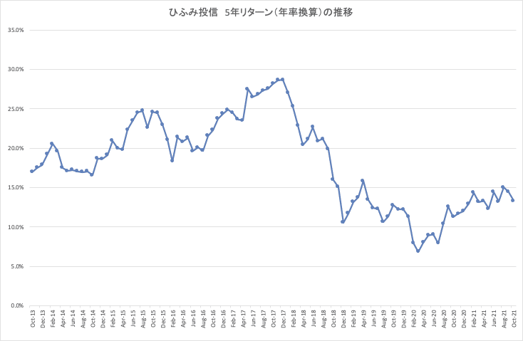 ひふみ投信_5年リターン推移_present