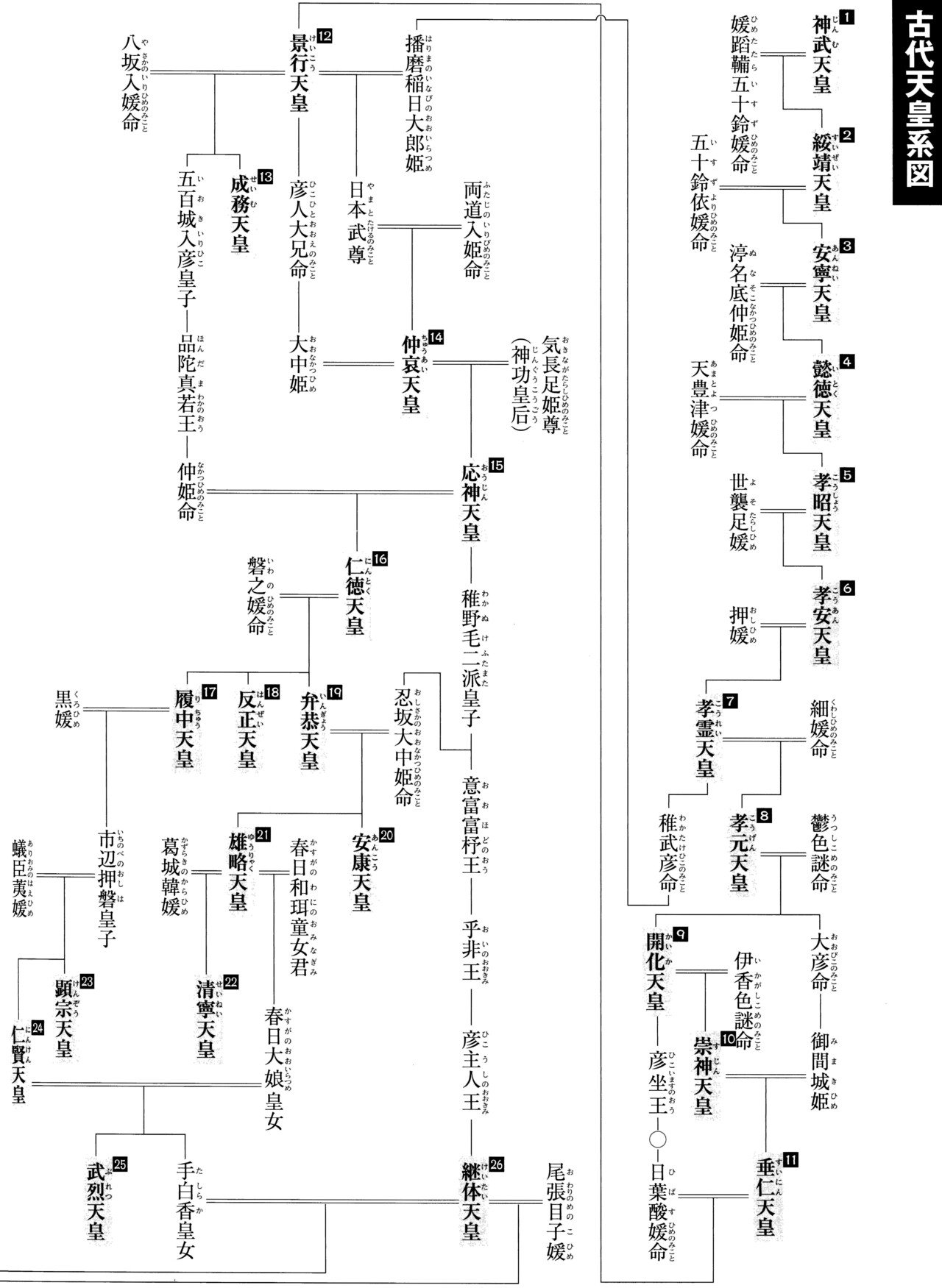古代天皇系図-1