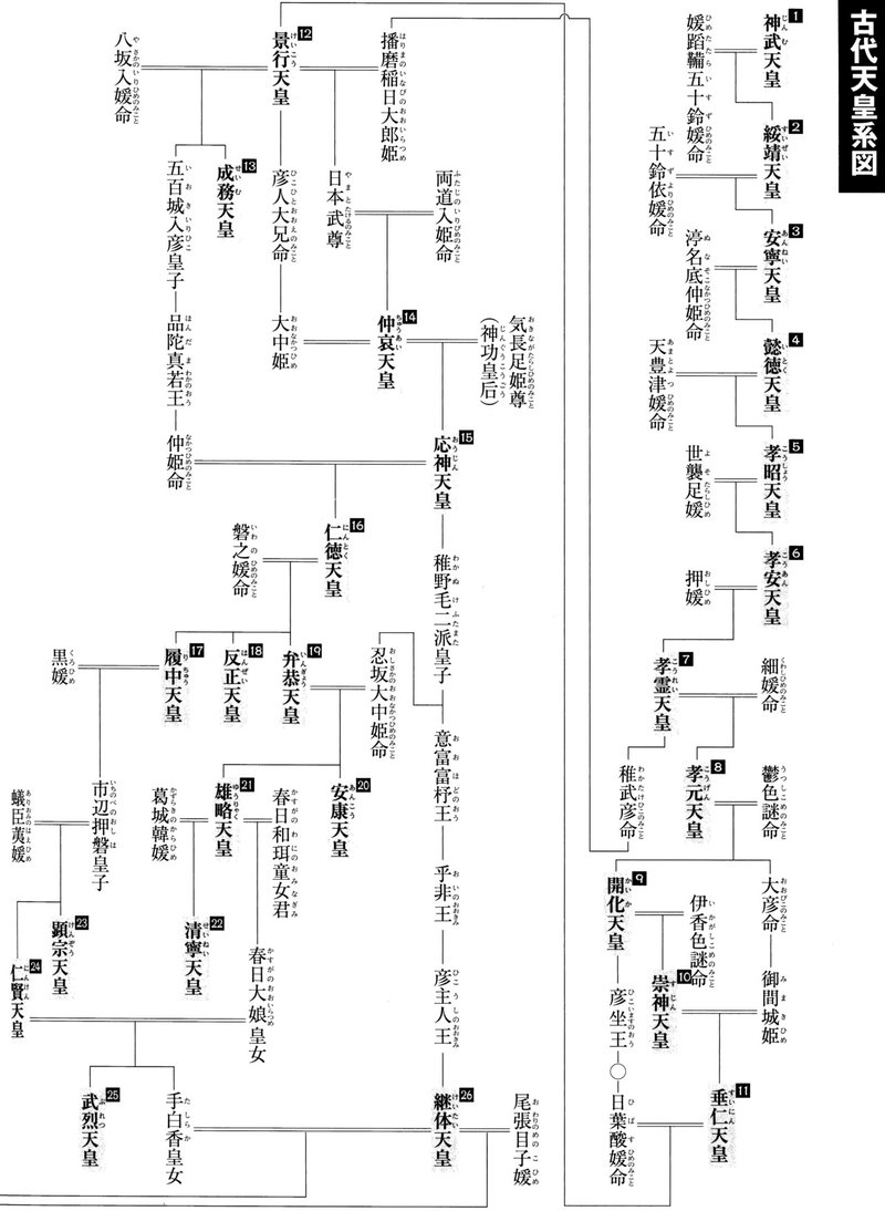 古代天皇系図-1