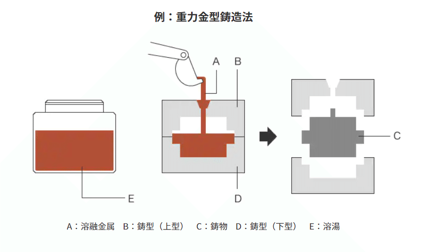 鋳造とは【 読むだけでわかる基礎知識 】｜(株)サトキンは 【 砂型鋳造
