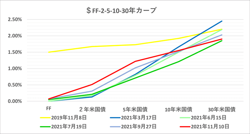 $  FF- 2- 5- 10 -30y（グラフ）11 Nov 2021
