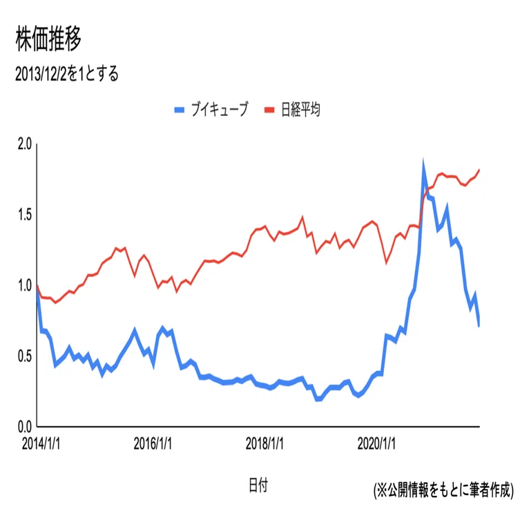 ブイ キューブ 株価