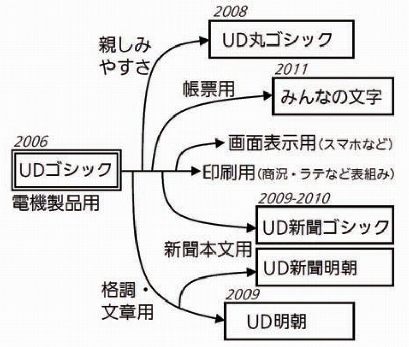 010イワタUDフォント系図