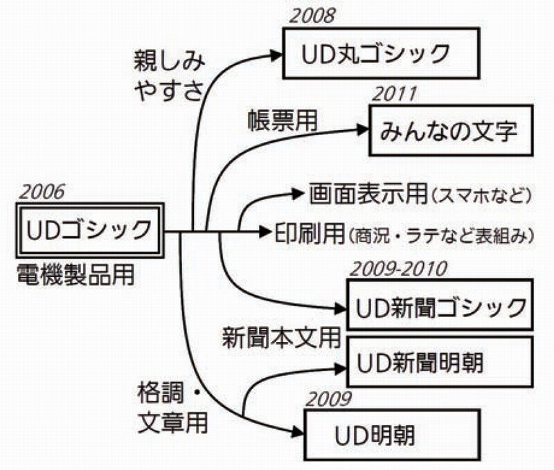 010イワタUDフォント系図