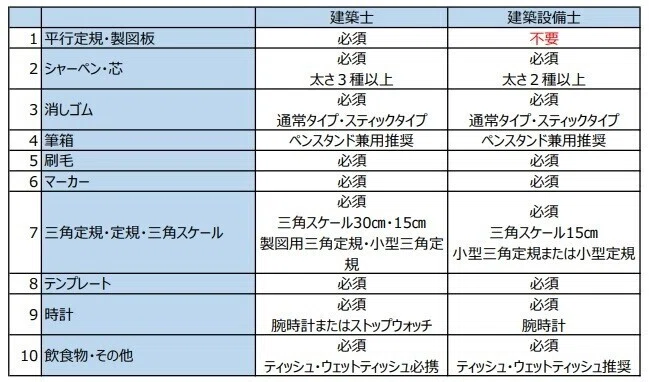 最終値下げ！建築士受験者必須  製図板  付属品多数 ゆめ画材セレクト 建築士試験用製図セット | ゆめ画材