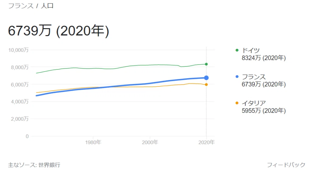 FireShot Capture 616 - フランス　人口 - Google 検索 - www.google.com
