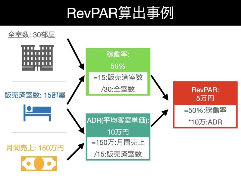 RevPARを構成する計算式