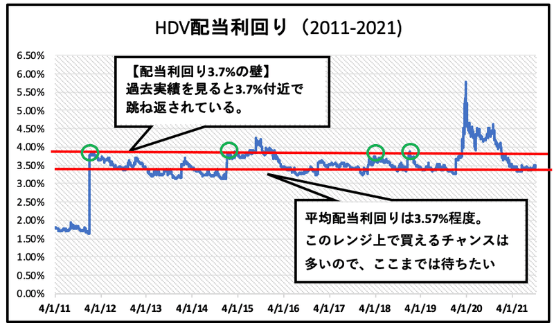 HDV分析