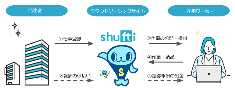 シュフティのお仕事の流れ