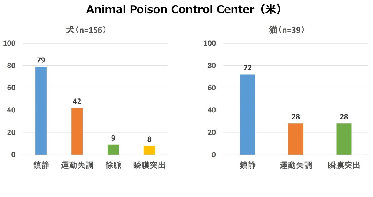 0300 アセプロマジンの作用をマニアックに学ぶ 獣医麻酔 集中治療学 Note
