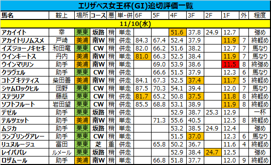 エリザベス女王杯2021の追い切り・調教評価一覧