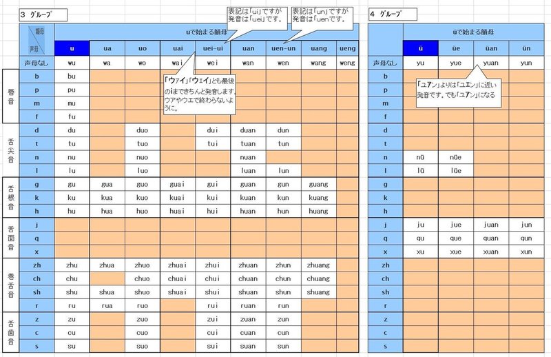 音節表3グループ