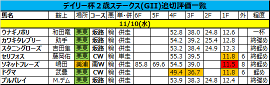 デイリー杯２歳ステークス2021の追い切り・調教評価一覧