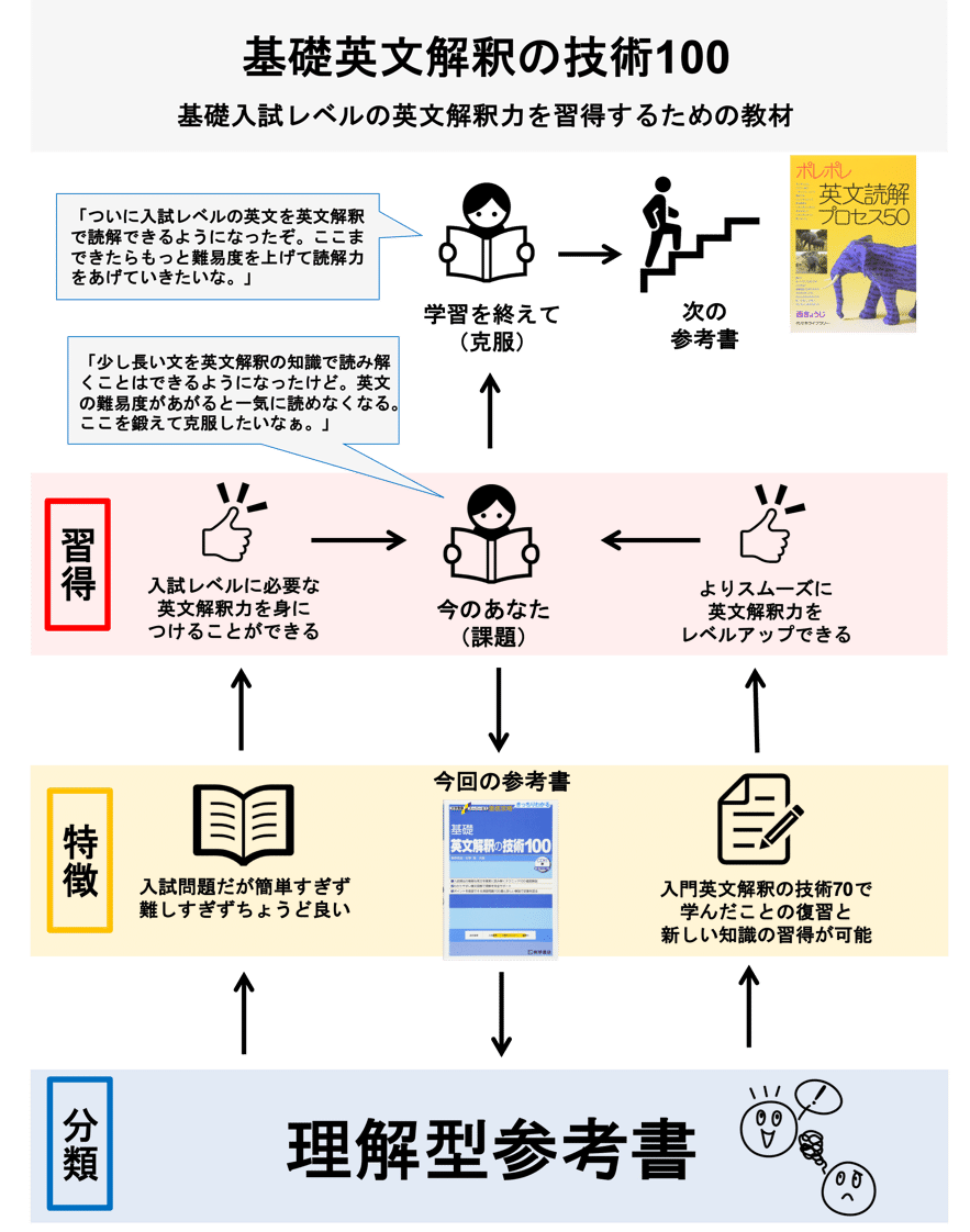 英語 基礎英文解釈の技術100 ペンペン先生の勉強方法辞典 Note 英語 基礎英文解釈の技術100 ペンペン先生の勉強方法辞典 Note