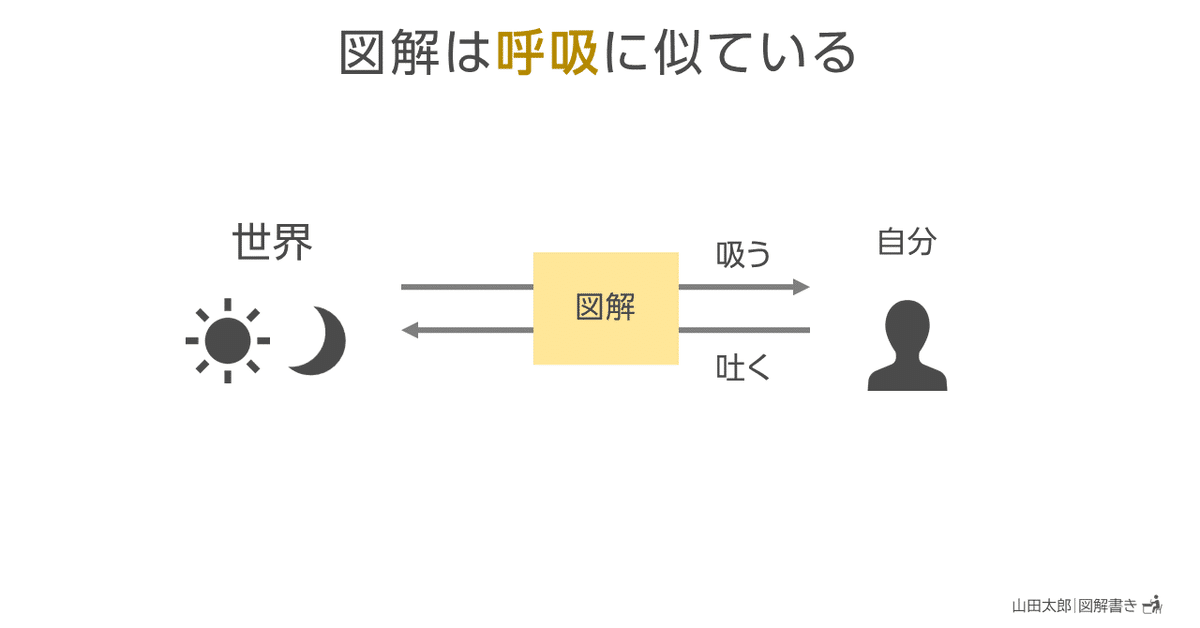 20211112図解は呼吸に似ている