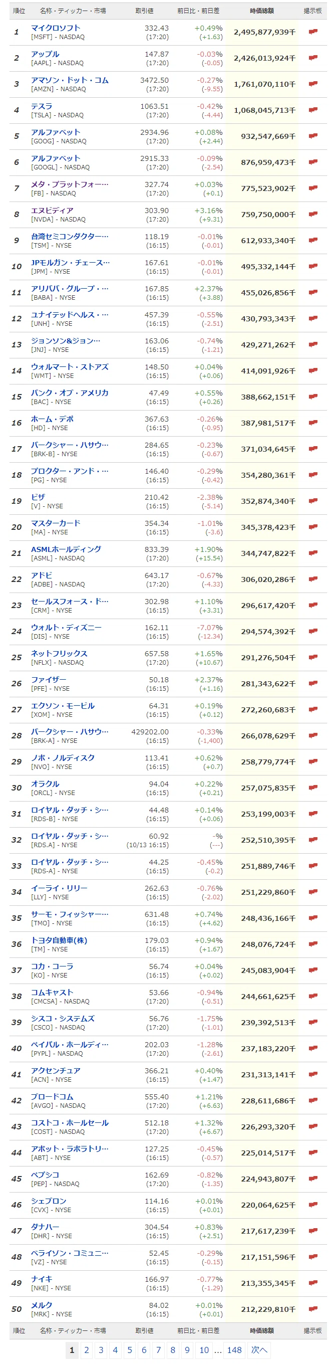 時価総額ランキング1位