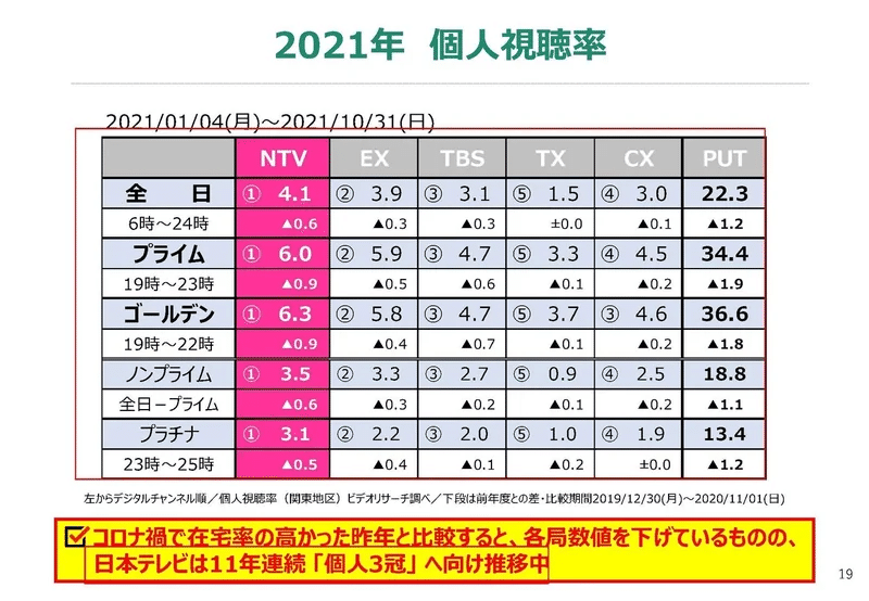 無料回 フジテレビの決算から考えるテレビ業界内で最も業績悪化となってもノーダメージの理由 妄想する決算 Note