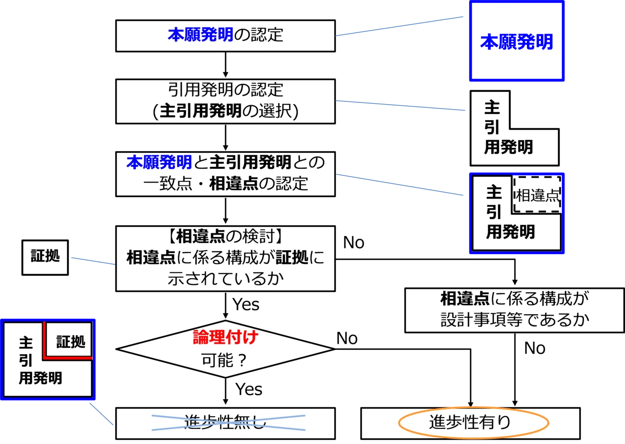第3章 7．進歩性を意識した調査（前編）｜角渕由英（つのぶちよしひで）