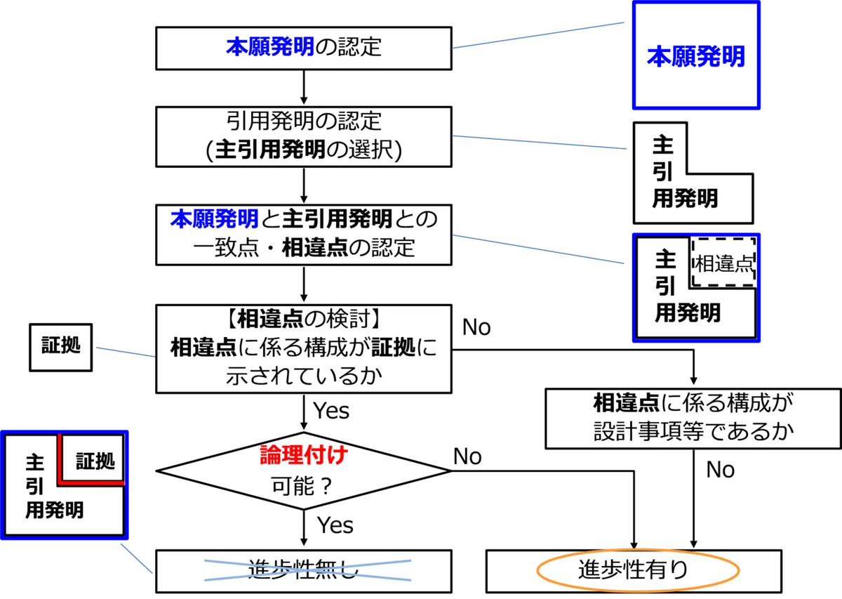 (入手困難)裁判例から見る進歩性判断 第3章 7．進歩性を意識した調査（前編）｜角渕由英（つのぶちよしひで）
