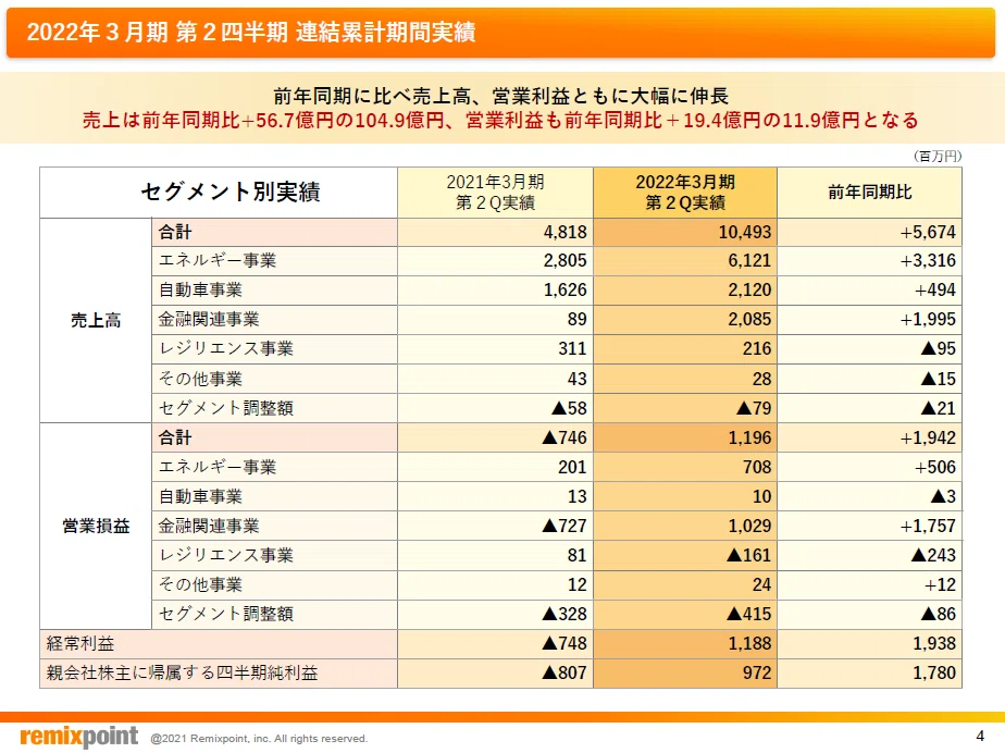 リミックスポイント2022年3月期中間決算について｜genki oda
