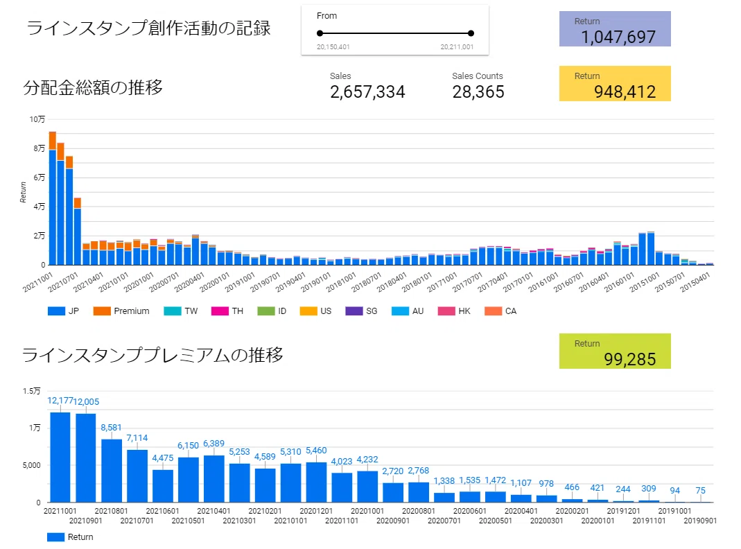 202110月累計