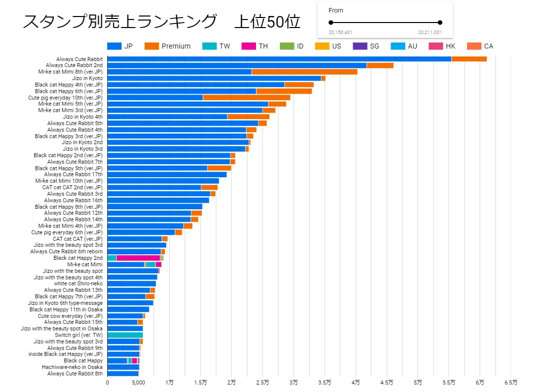 スタンプ別売上ランキング202110