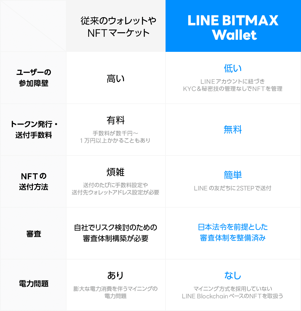 Line Blockchain よくいただいたご質問 Line Blockchain 公式 Note Line Blockchain よくいただいたご質問 Line Blockchain 公式 Note