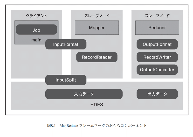 高本　励自さんの Kindle for NECのNEWマシン - Hadoop徹底入門 第2版コンポーネント
