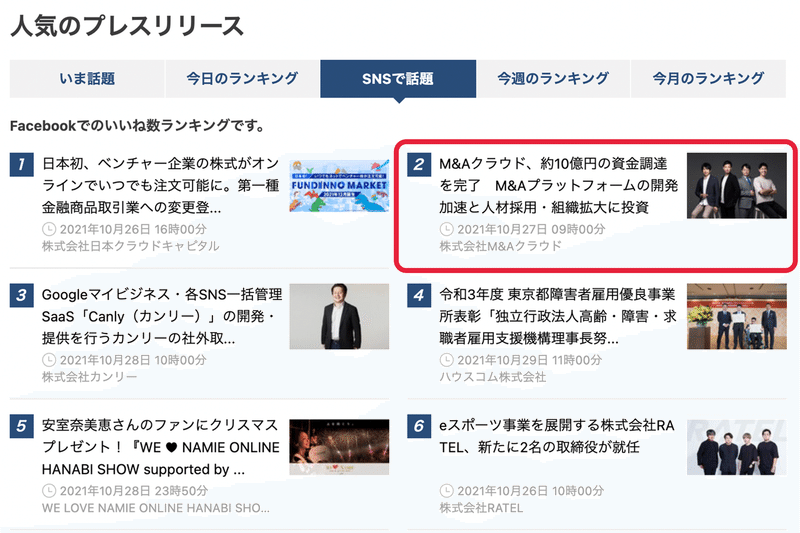 SNSで話題2位