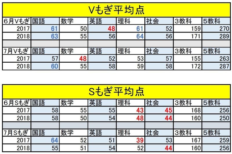 6月 7月もぎ試験 学校実力テスト出題比較 かまなびマガジン Note 6月 7月もぎ試験 学校実力テスト出題比較 かまなびマガジン Note