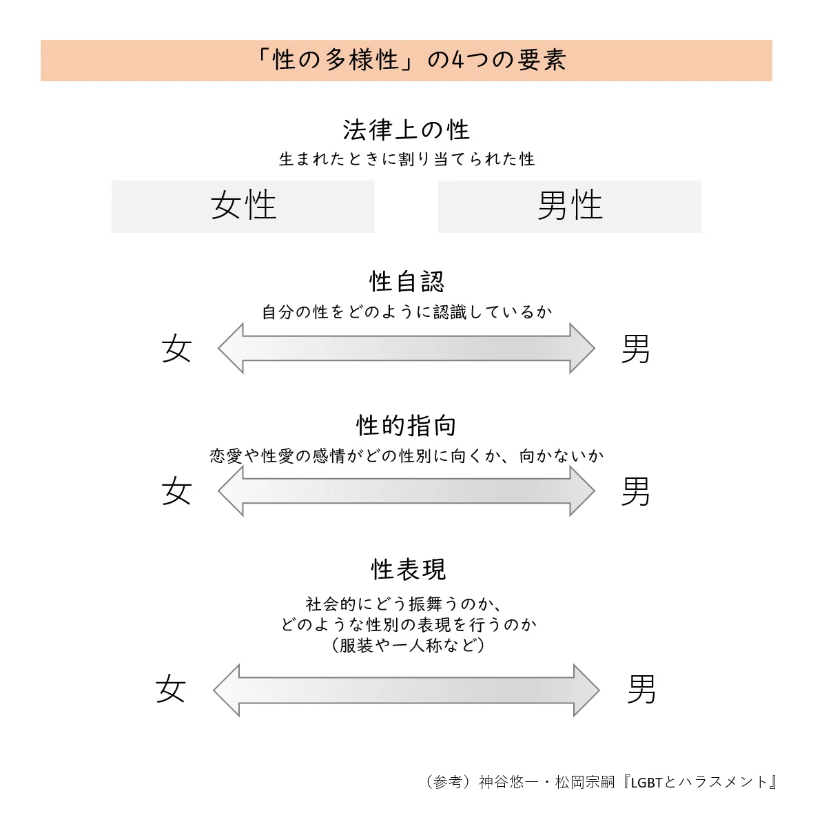 性別」について考える。分類する意味とは？｜むらた｜臨床心理士・公認