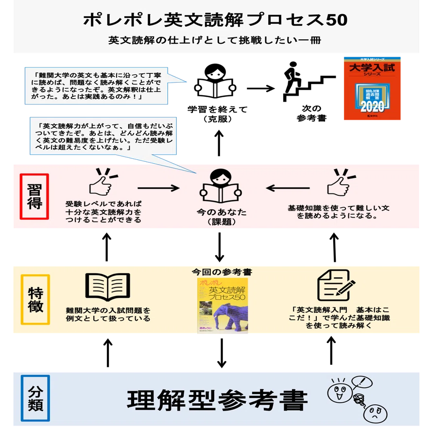 英語】ポレポレ英文読解プロセス50｜ペンペン先生の勉強方法辞典