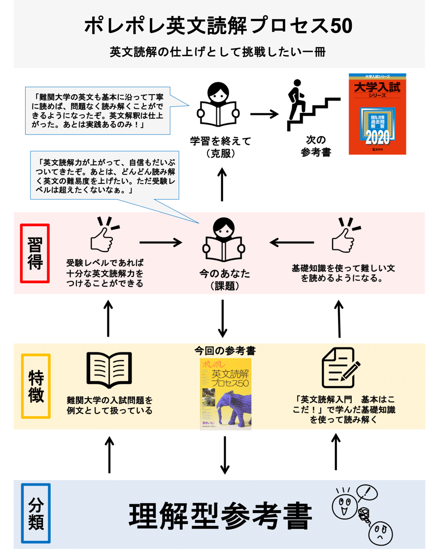 ポレポレ英文読解プロセス50 代々木ゼミ方式 - 語学・辞書・学習参考書