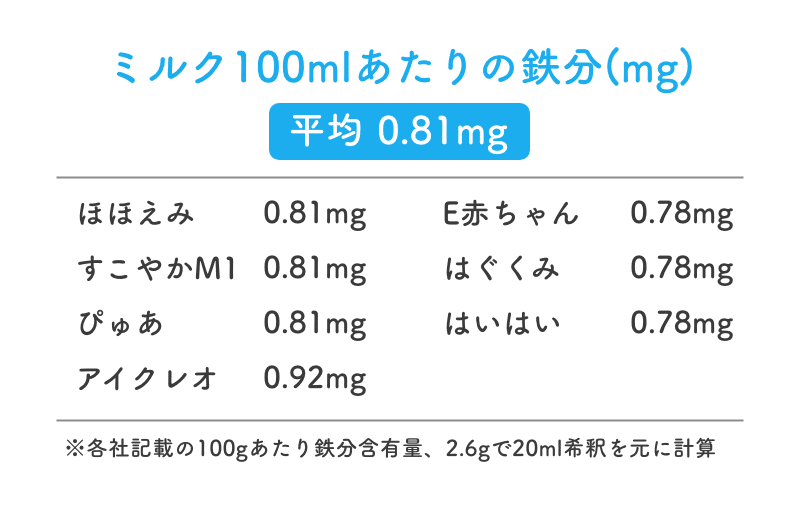 鉄分不足量と離乳食1食分の鉄分イメージ Yuzu Note 鉄分不足量と離乳食1食分の鉄分イメージ Yuzu Note