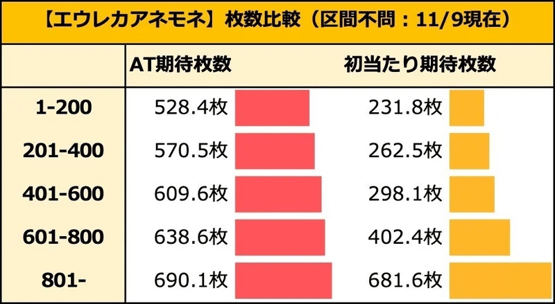 エウレカアネモネ｜天井期待値 狙い目 ゾーン狙い AT枚数 有利区間引継