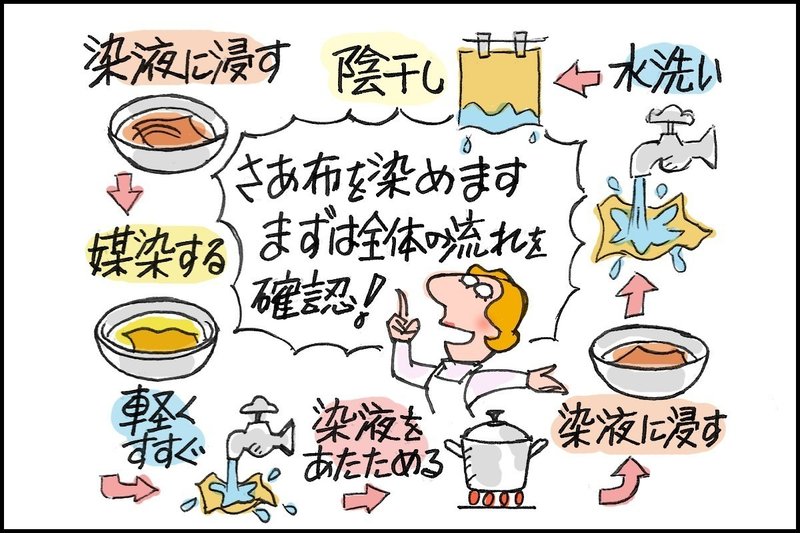 玉ねぎの皮で染める おいしい染色 Note 玉ねぎの皮で染める おいしい染色 Note