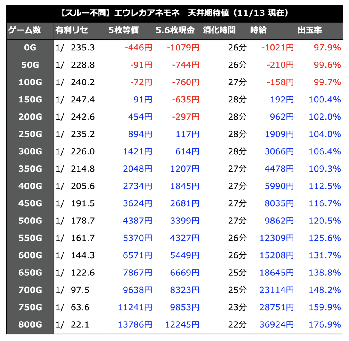 エウレカアネモネ｜天井期待値 狙い目 ゾーン狙い AT枚数 有利区間引継