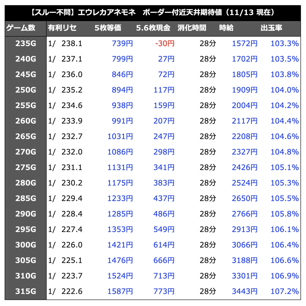 エウレカアネモネ｜天井期待値 狙い目 ゾーン狙い AT枚数 有利区間引継