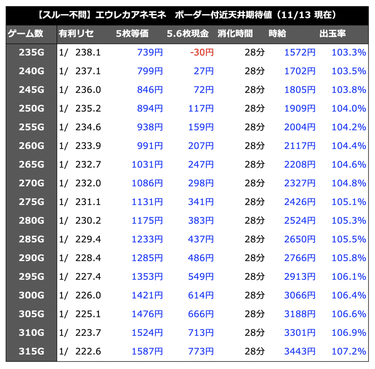 アネモネ データカウンター アネモネ スロット｜スルー回数別天井期待値 狙い目 やめどき｜期待値