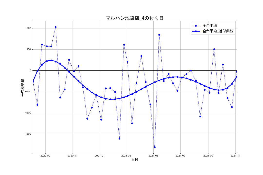 22_出玉推移グラフ_マルハン池袋店_4の付く日