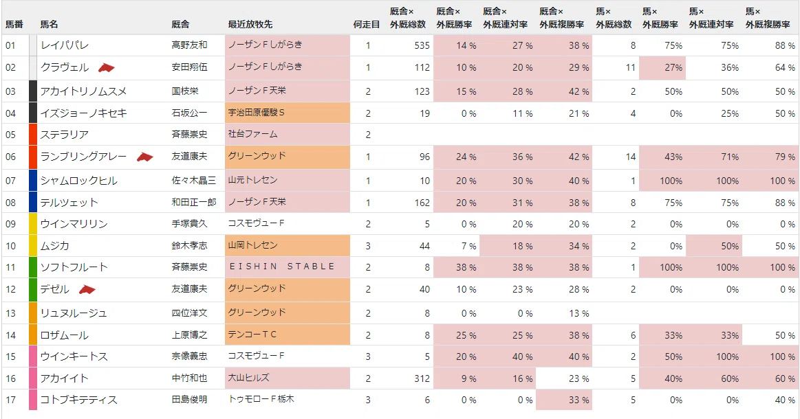 エリザベス女王杯を考えるpart2 外厩で考えると 府中牝馬ｓ組が５年で８連対と大活躍 帰厩初戦強いレースではなく 帰厩２戦目でも大丈夫 ただ３着は面白いことに帰厩初戦組が５年で４回絡んでいる 短期放 ストライド競馬新聞 Note