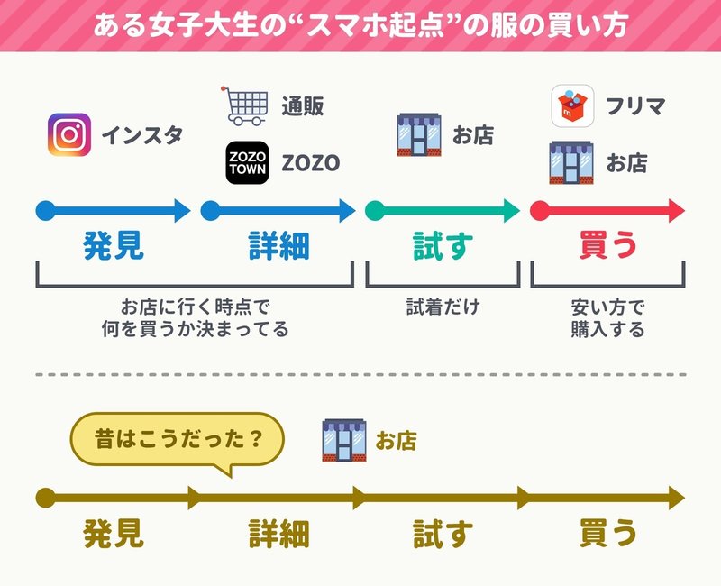 お店では服を探さない 試着したら フリマアプリ検索 して定価以下で買う 女子大生が語るスマホ起点の 時短ショッピング アプリマーケティング研究所
