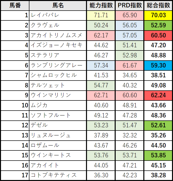 エリザベス女王杯：指数