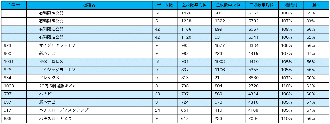 23_差枚数データ_2021-11-15_ベガスベガス国分寺恋ヶ窪店_非課金